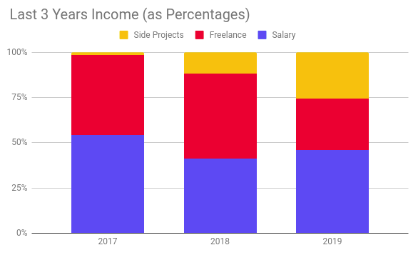 Income by Category, 2017-2019