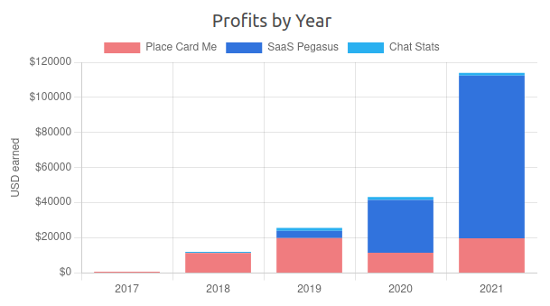 Profit by Year