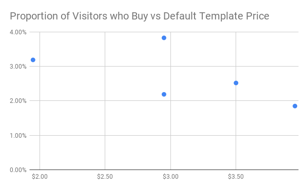 Proportion of Visitors who Pay vs Default Template Price