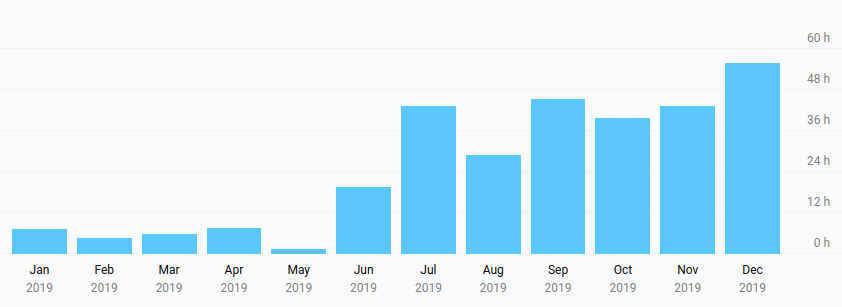 Freelancing Time in 2019