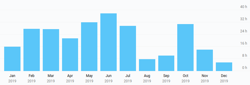 Pegasus Hours by Month in 2019