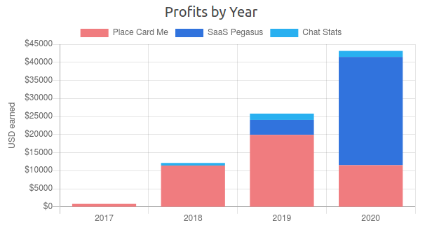 Profits by year