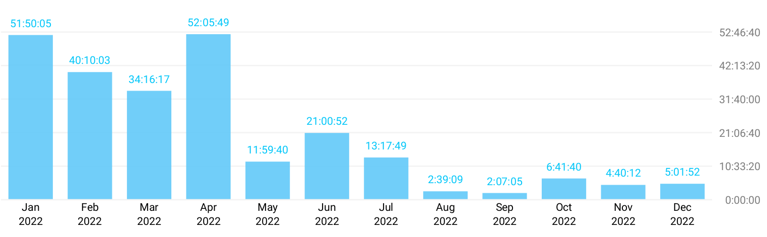 Griffin time in 2022