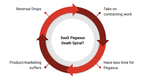 Pegasus Death Spiral