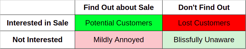 Sale Categorization Breakdown