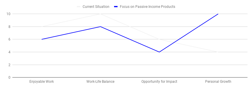 Passive Income