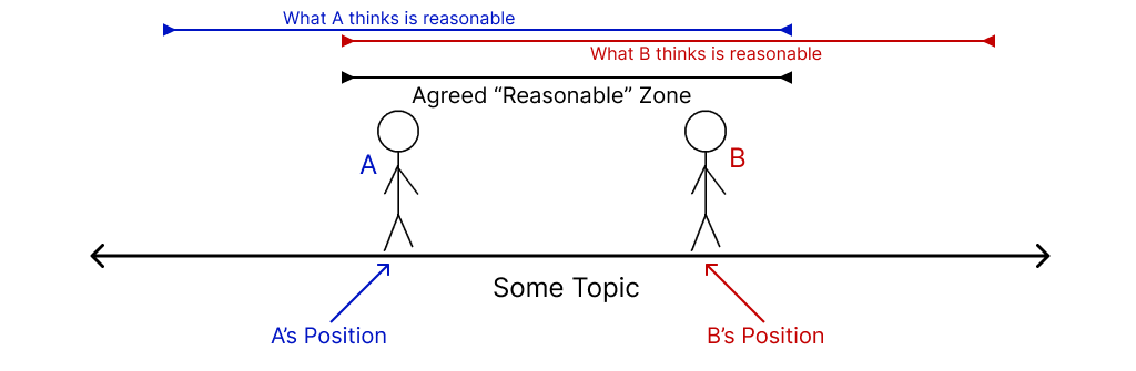 The Agreement Overlap