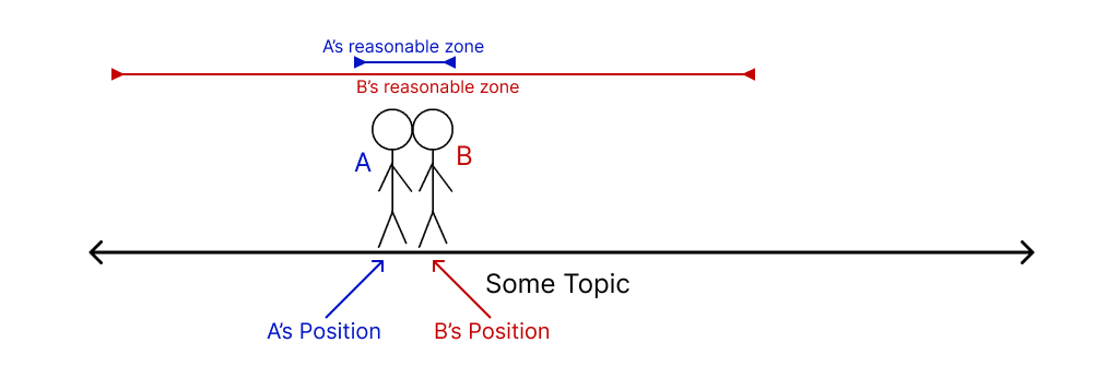 Differently Sized Zones
