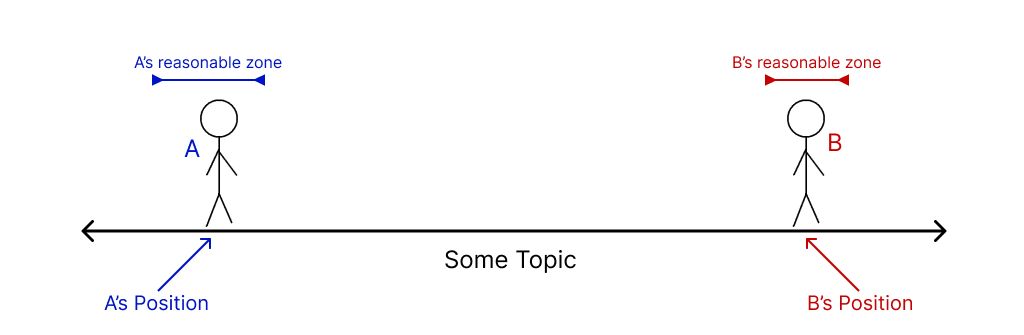 Small Zone Disagreement