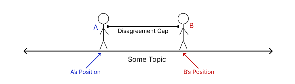 The Disagreement Gap