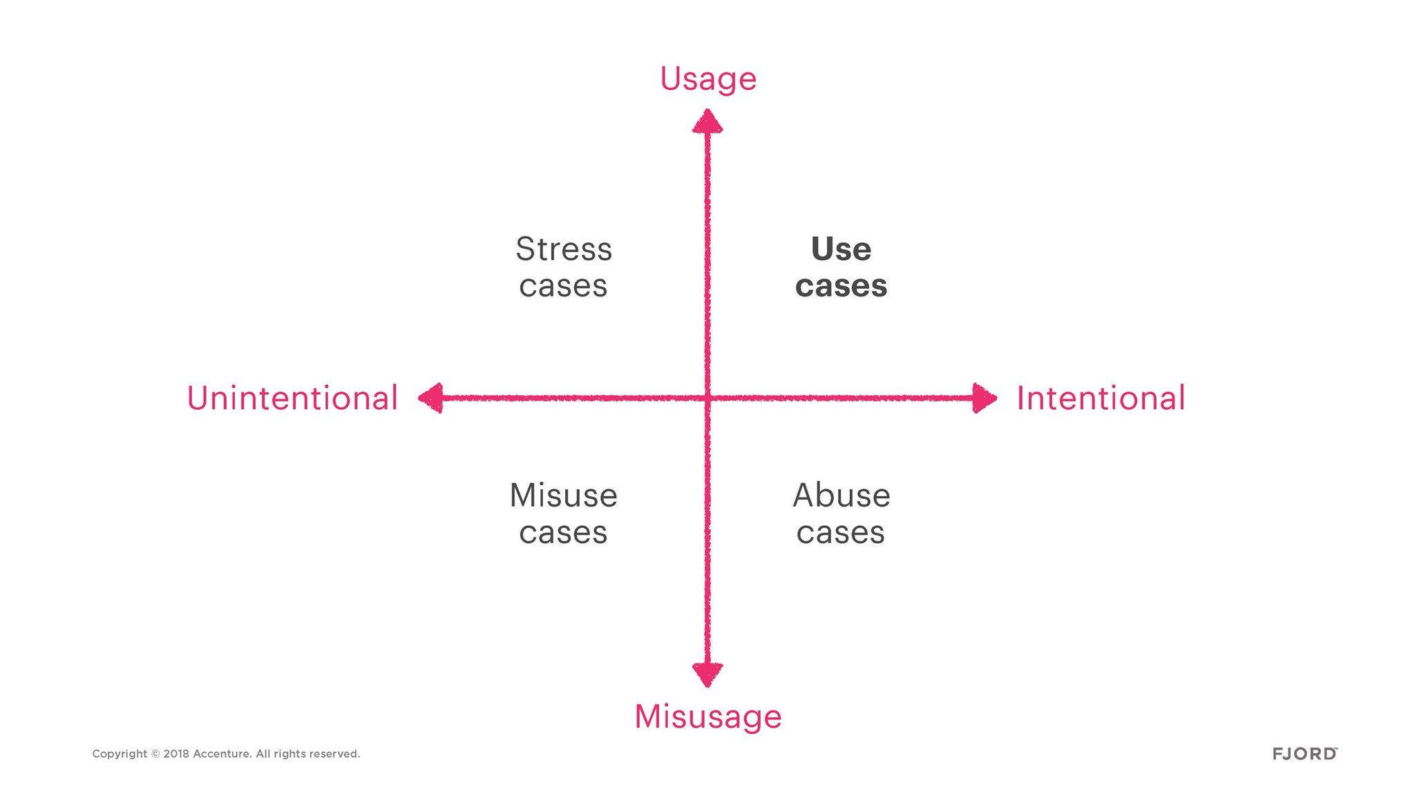 Four Quadrants