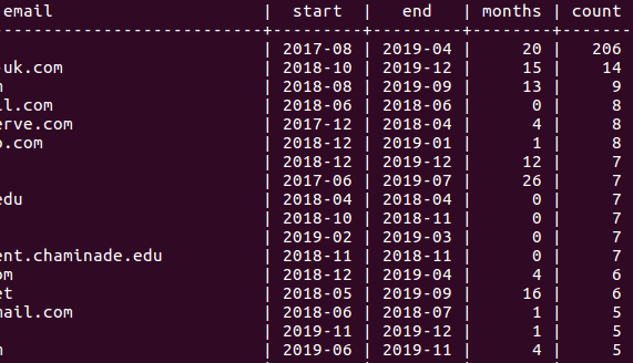 SQL Query