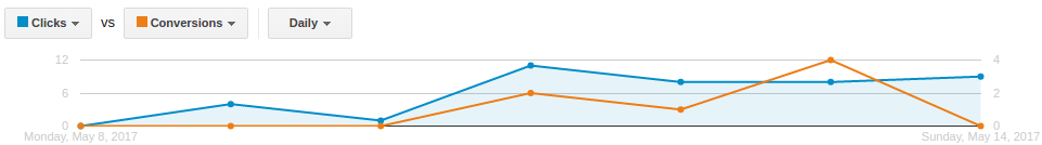 Conversion rates