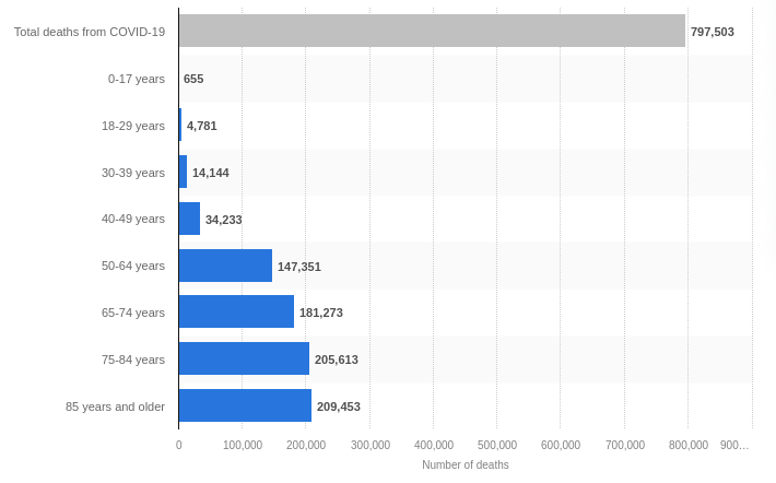 US Covid Deaths by Age