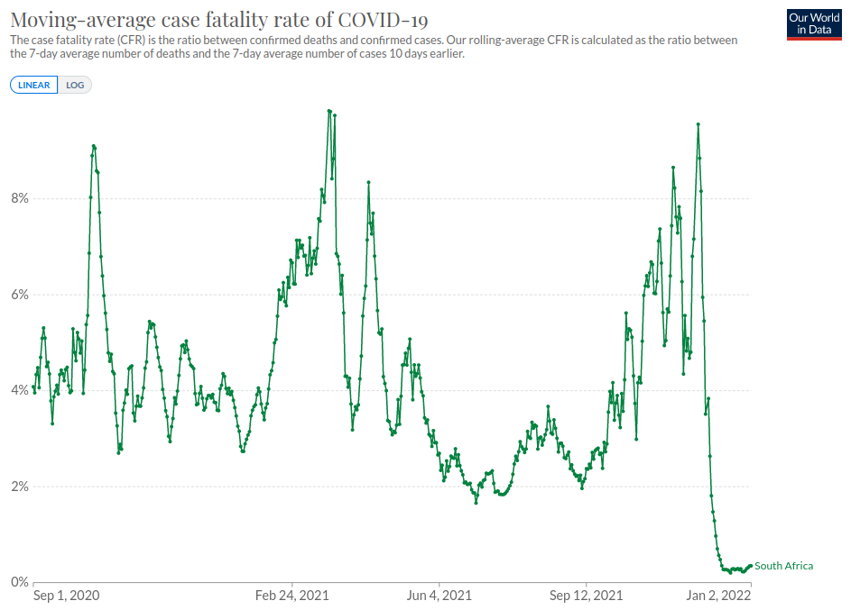 South Africa's Case Fatality Rate