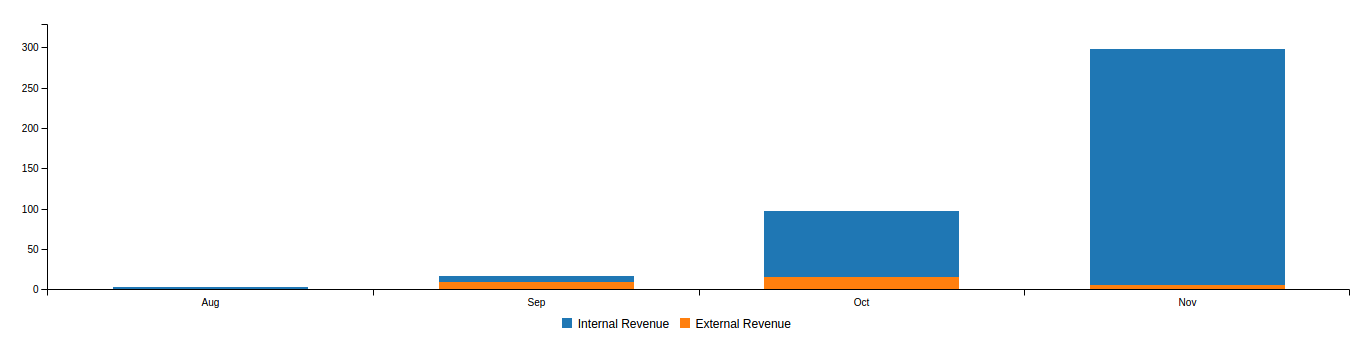 First Four Months Revenue