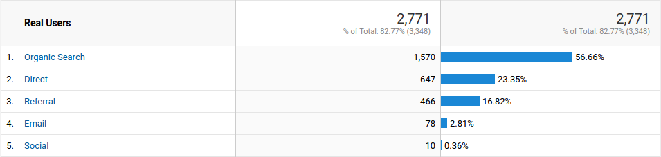 New Users by Channel