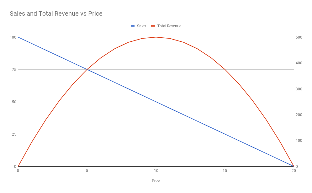 Sales vs Revenue