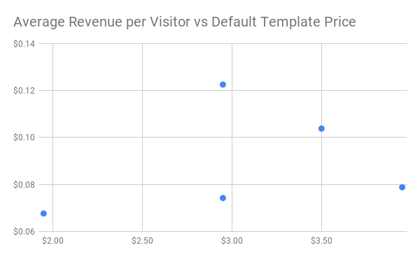 Average Revenue per Visitor vs Default Template Price