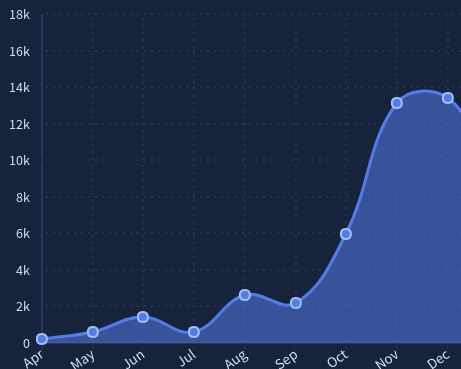 Traffic Through December