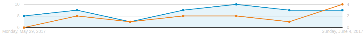 Pricing Test Conversions