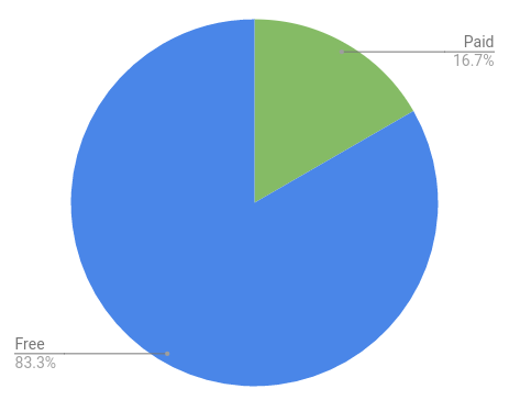 Free vs Paid Breakdown