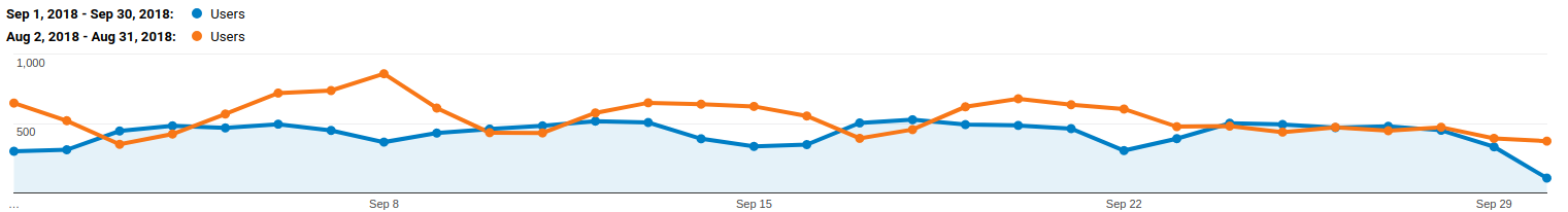 August and September Traffic