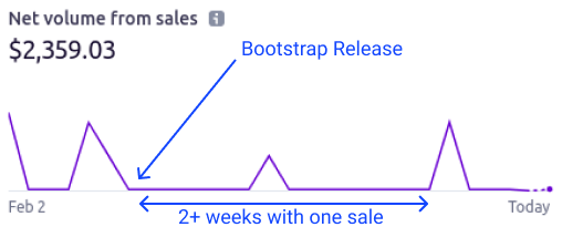 Feb Sales