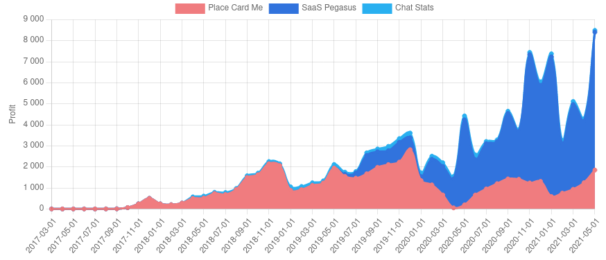 All time profits