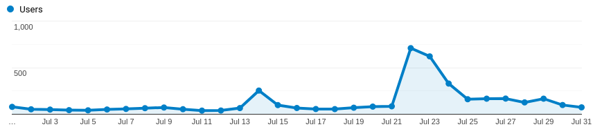 July Traffic