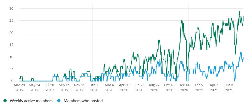 Pegasus Slack Growth