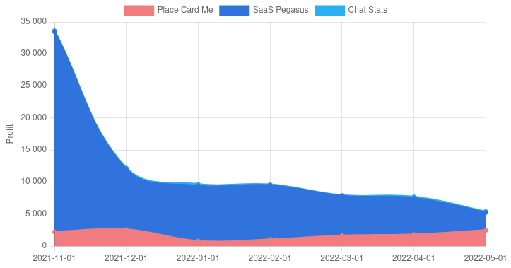 Revenue Decline