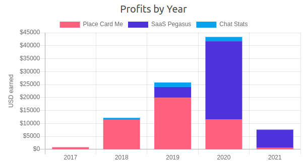 Total profits, Jan 2021