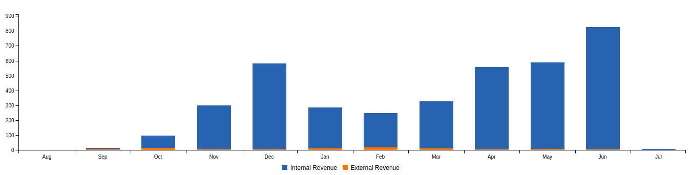 Place Card Revenue