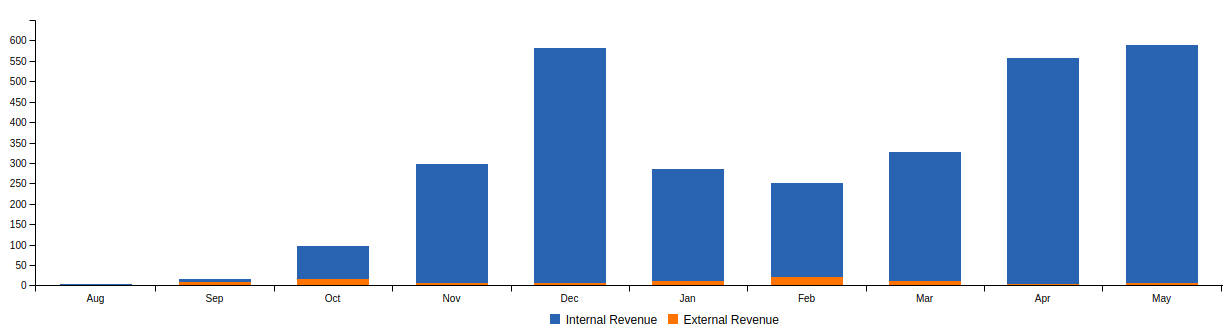 Place Card Revenue