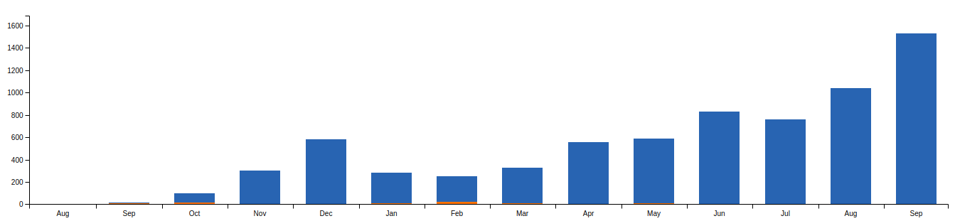 Sep 2018 Revenue