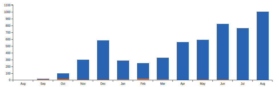 Sep 2018 Revenue