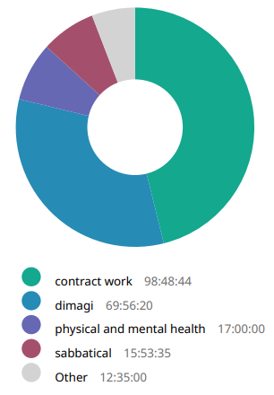 August 2018 breakdown