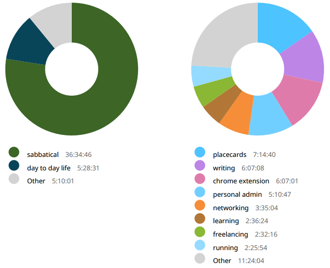 Week 11 time breakdown