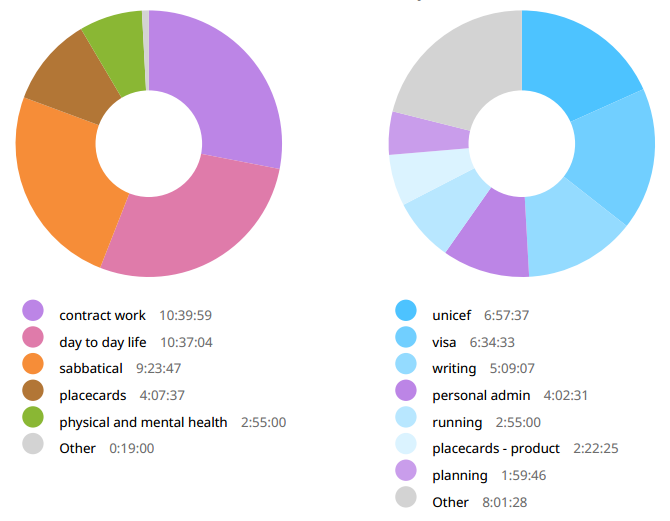 Week 20 time breakdown