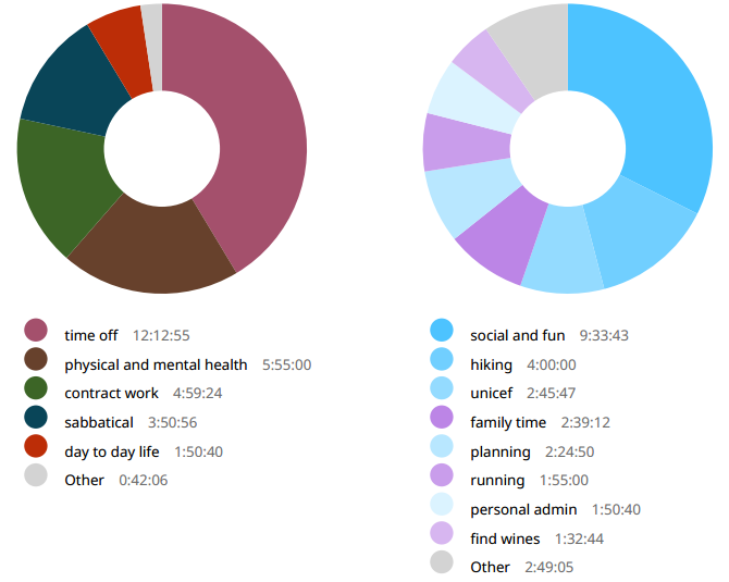 Week 22 time breakdown