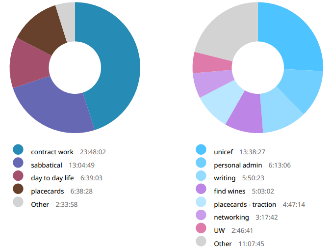 Week 25 time breakdown