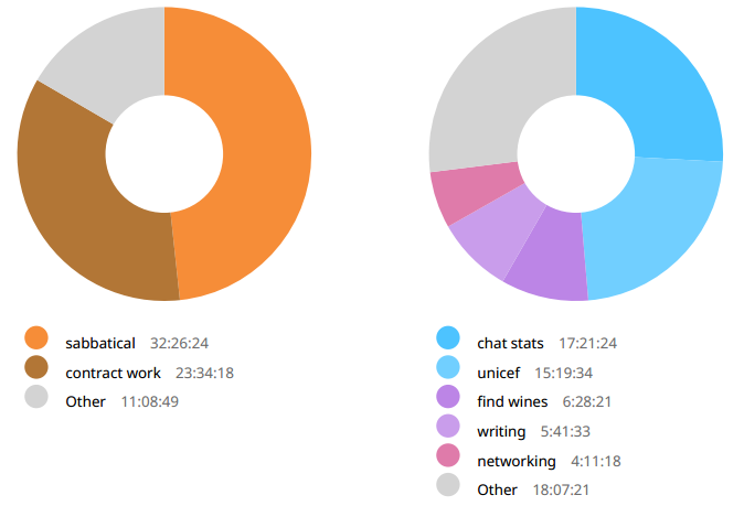 Week 30 time breakdown