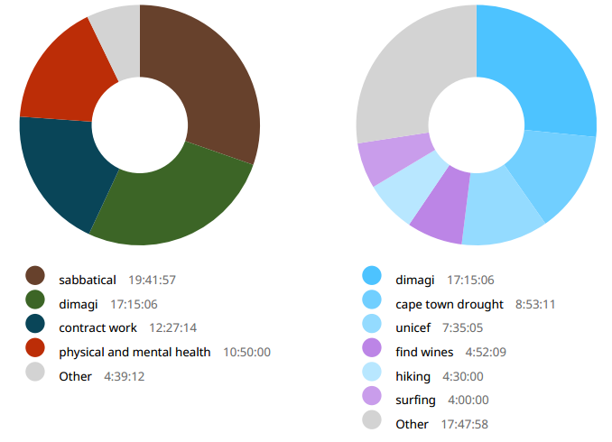 Week 31 time breakdown
