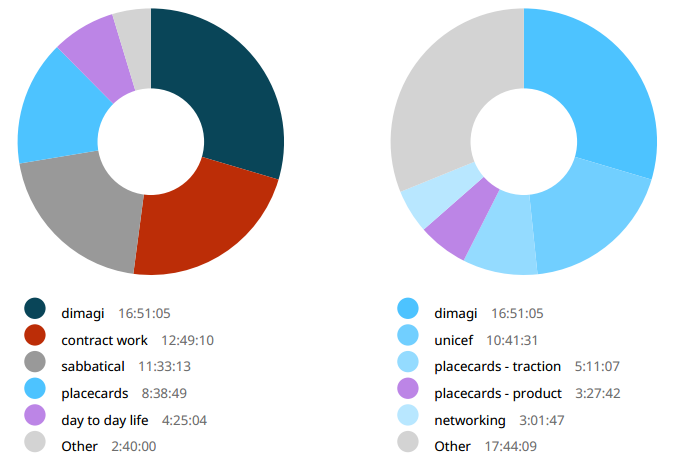 Week 32 time breakdown