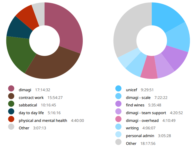 Week 34 time breakdown