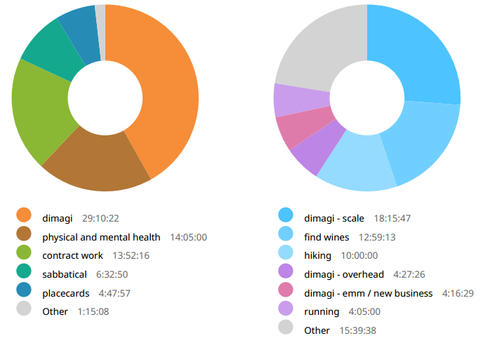 Week 35 time breakdown