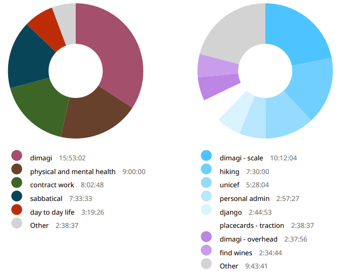 Week 43 time breakdown