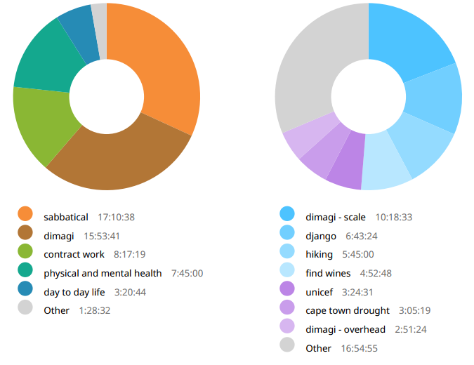 Week 44 time breakdown