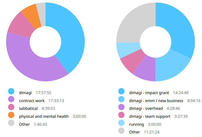 Week 54 time breakdown